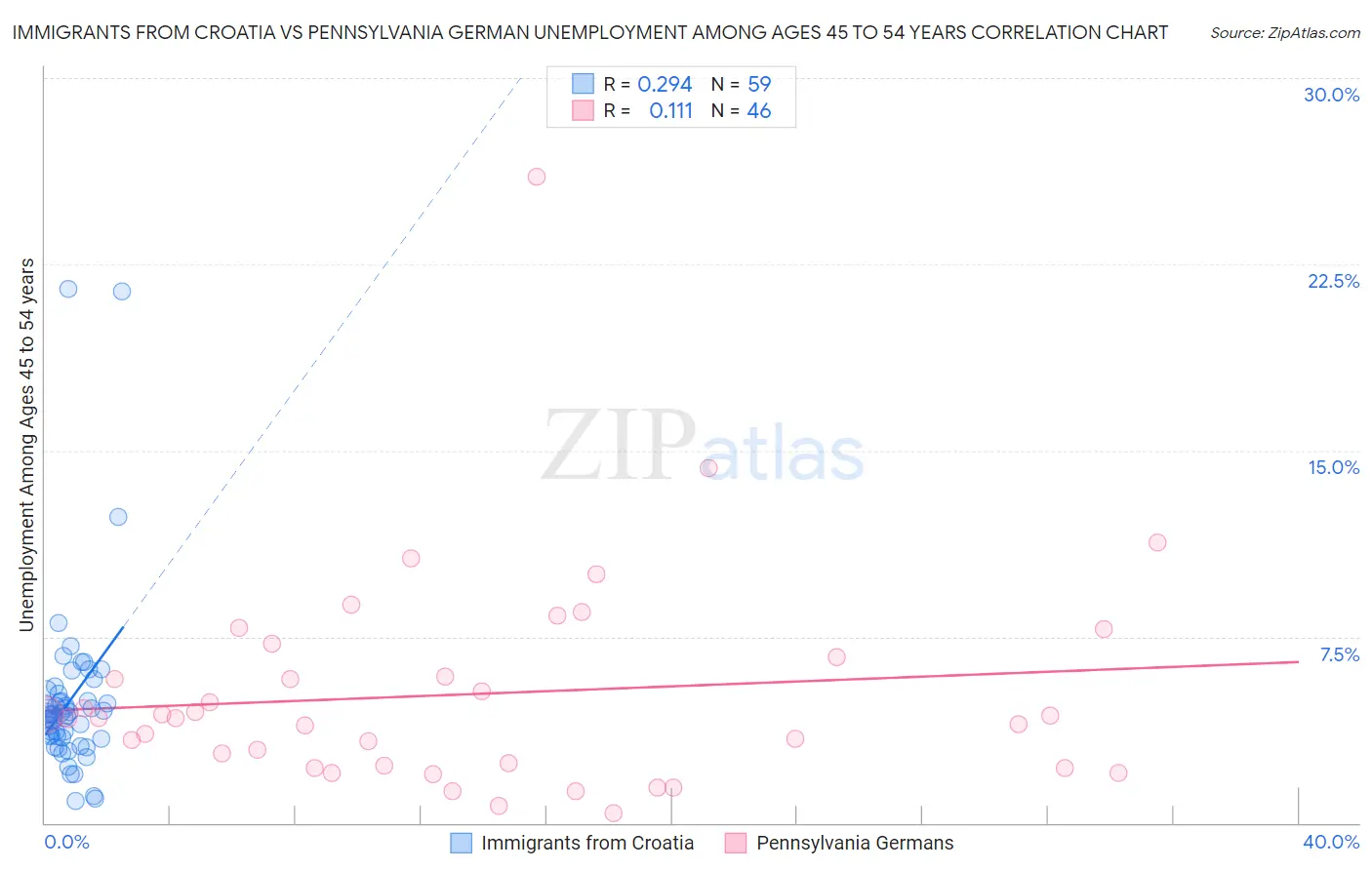 Immigrants from Croatia vs Pennsylvania German Unemployment Among Ages 45 to 54 years