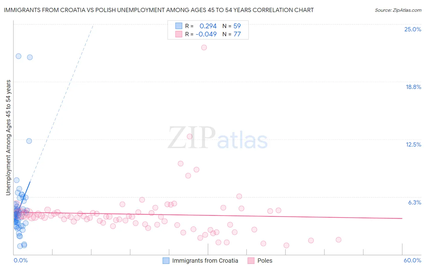 Immigrants from Croatia vs Polish Unemployment Among Ages 45 to 54 years