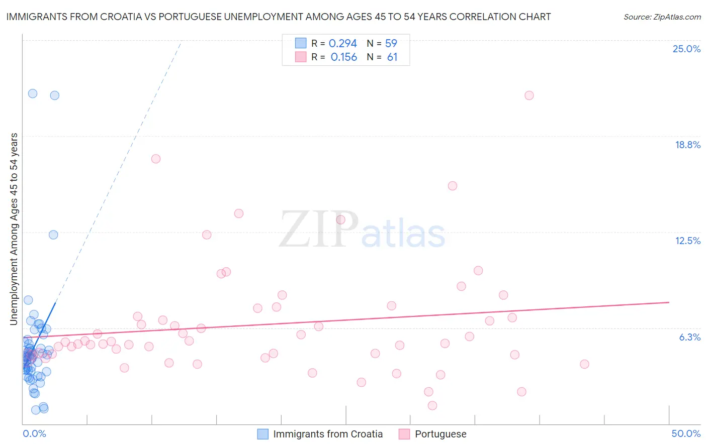 Immigrants from Croatia vs Portuguese Unemployment Among Ages 45 to 54 years