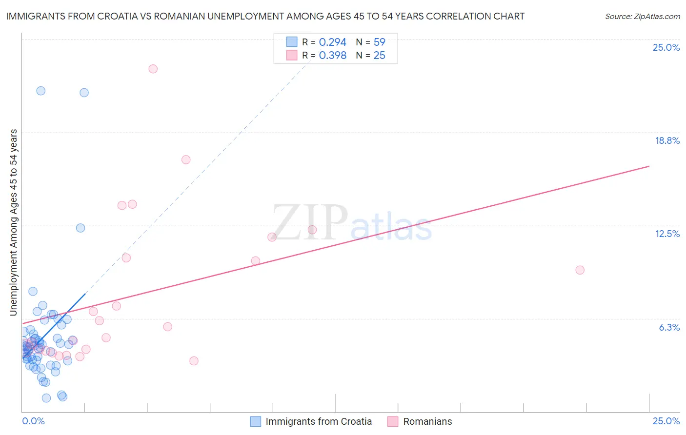 Immigrants from Croatia vs Romanian Unemployment Among Ages 45 to 54 years