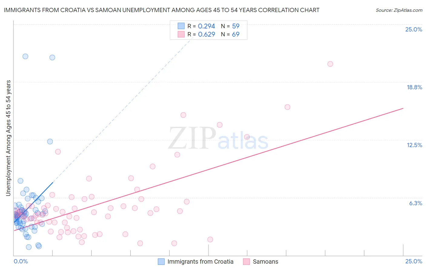 Immigrants from Croatia vs Samoan Unemployment Among Ages 45 to 54 years