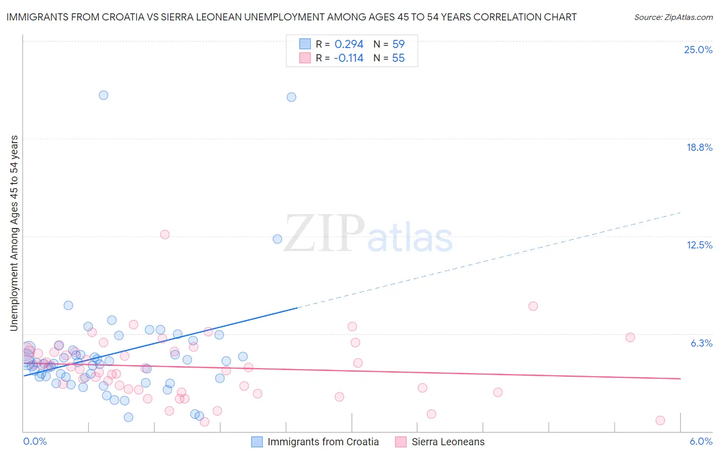 Immigrants from Croatia vs Sierra Leonean Unemployment Among Ages 45 to 54 years