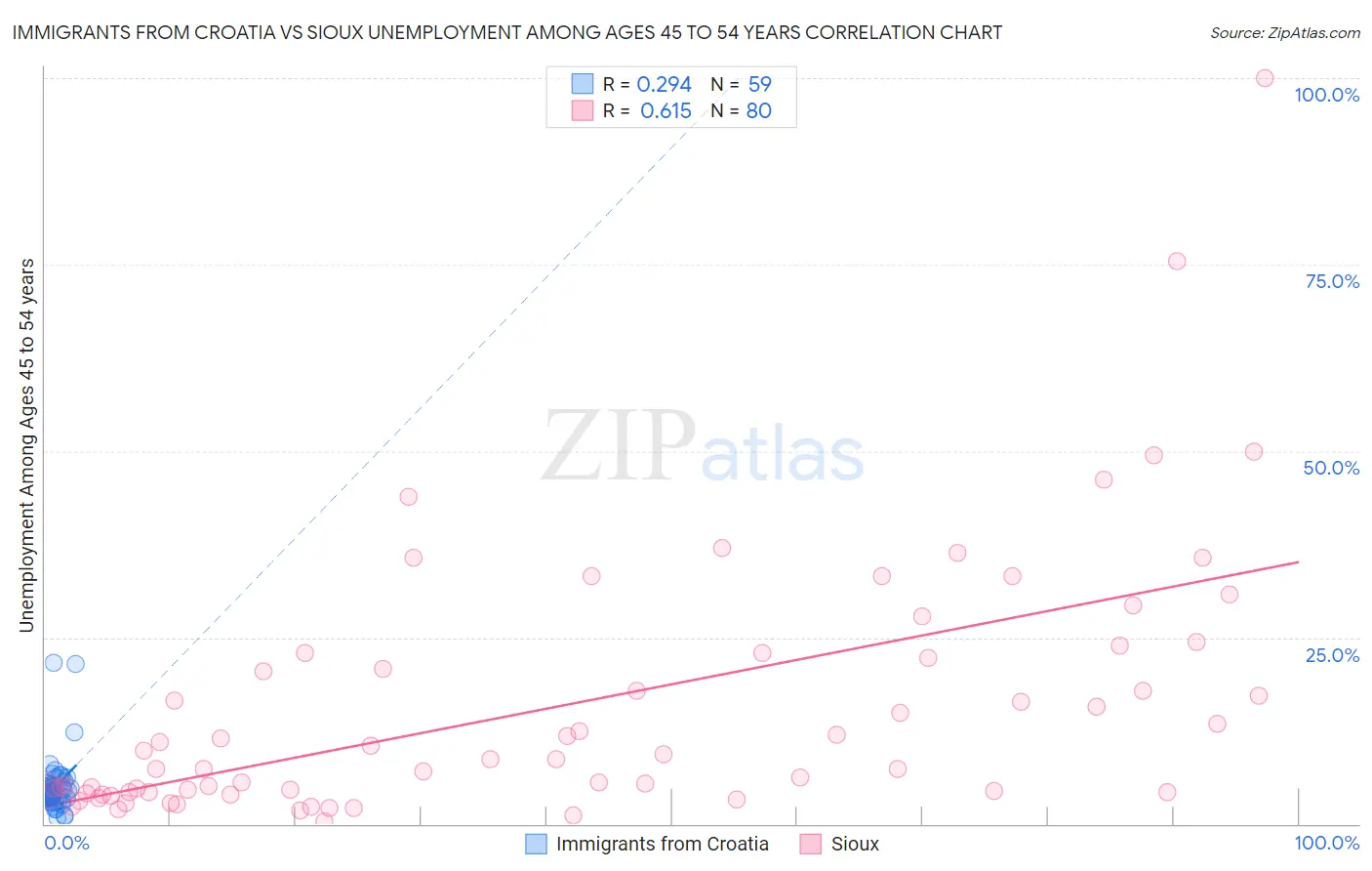 Immigrants from Croatia vs Sioux Unemployment Among Ages 45 to 54 years