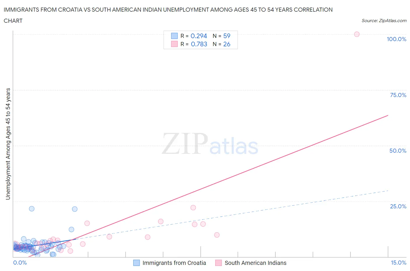 Immigrants from Croatia vs South American Indian Unemployment Among Ages 45 to 54 years