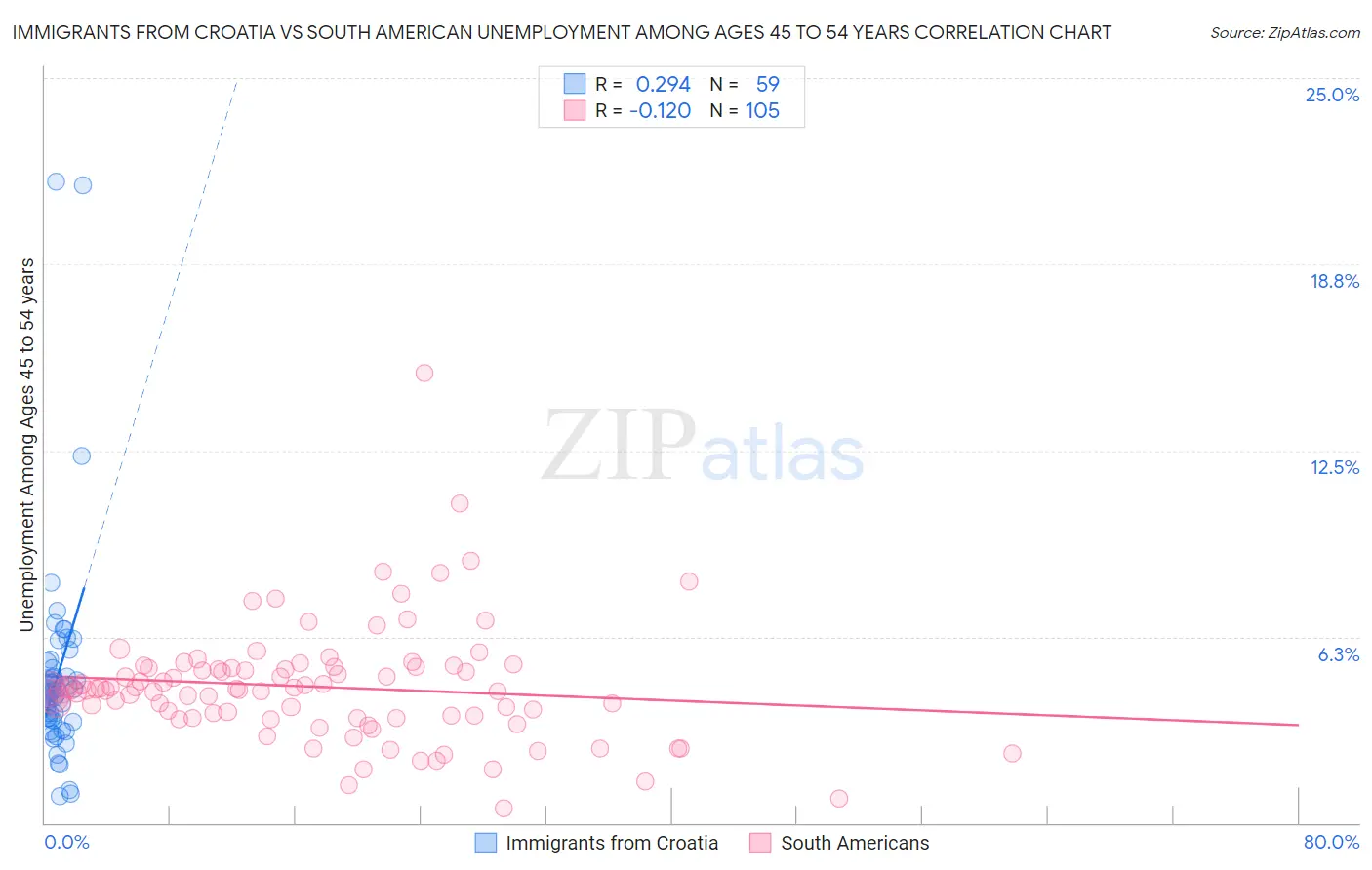 Immigrants from Croatia vs South American Unemployment Among Ages 45 to 54 years