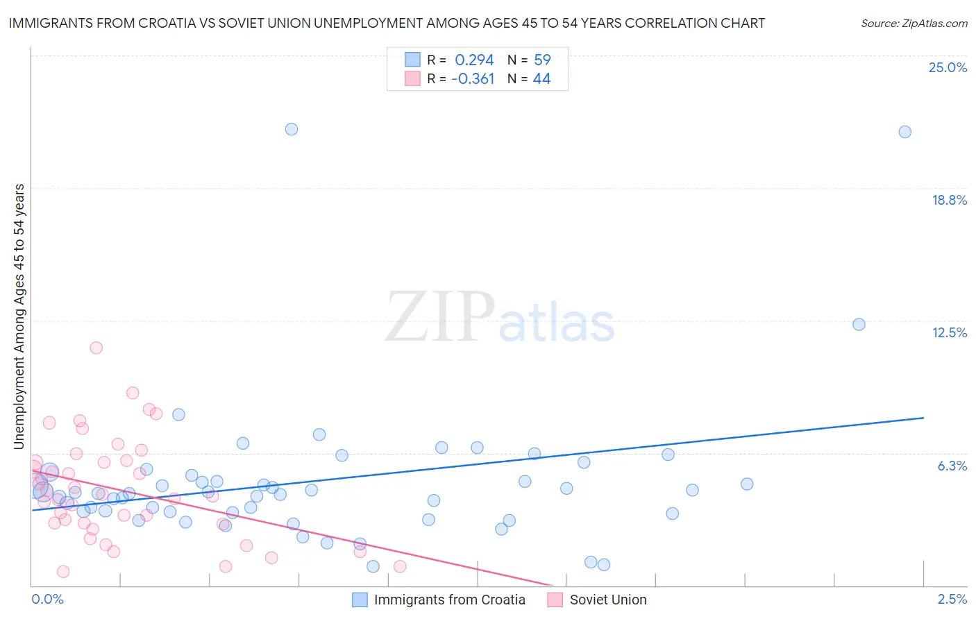 Immigrants from Croatia vs Soviet Union Unemployment Among Ages 45 to 54 years