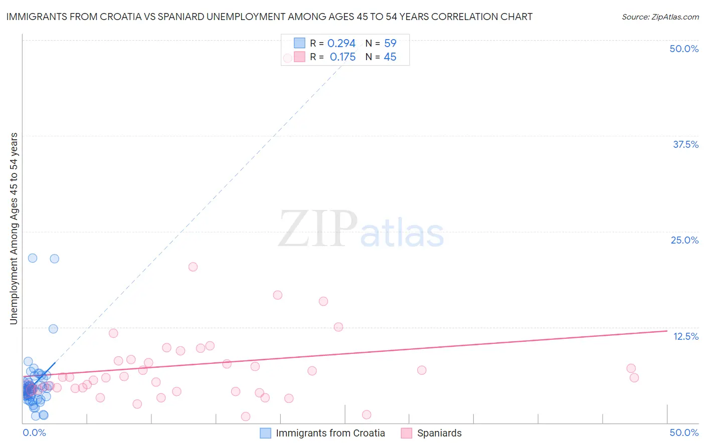 Immigrants from Croatia vs Spaniard Unemployment Among Ages 45 to 54 years