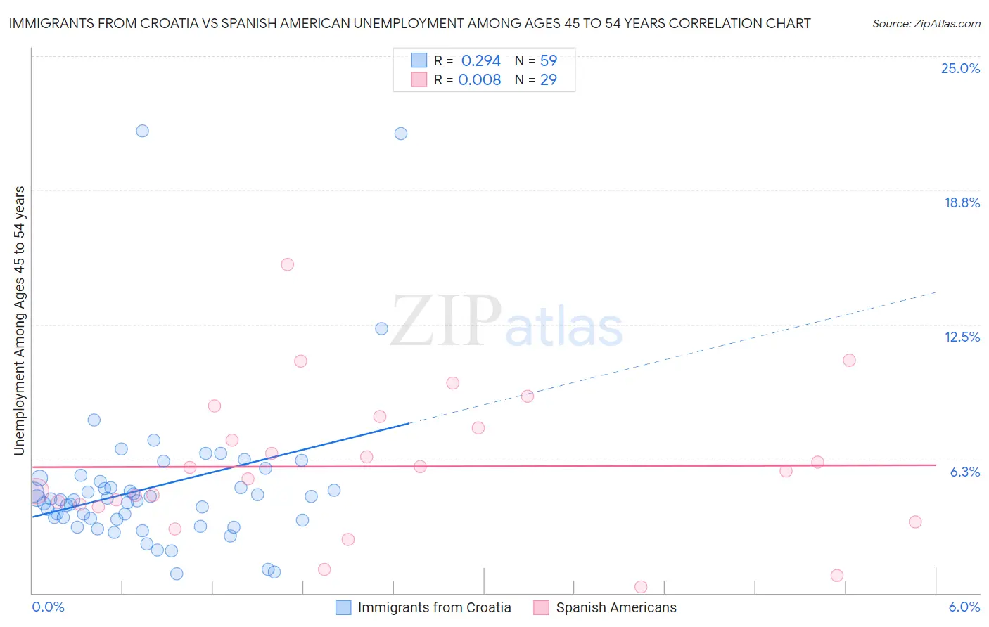 Immigrants from Croatia vs Spanish American Unemployment Among Ages 45 to 54 years