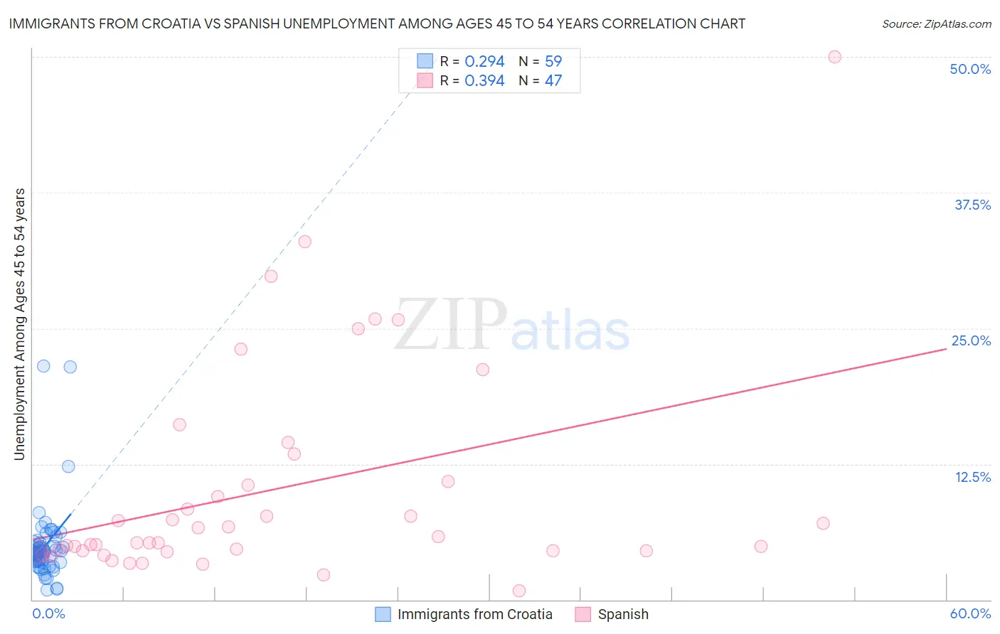 Immigrants from Croatia vs Spanish Unemployment Among Ages 45 to 54 years