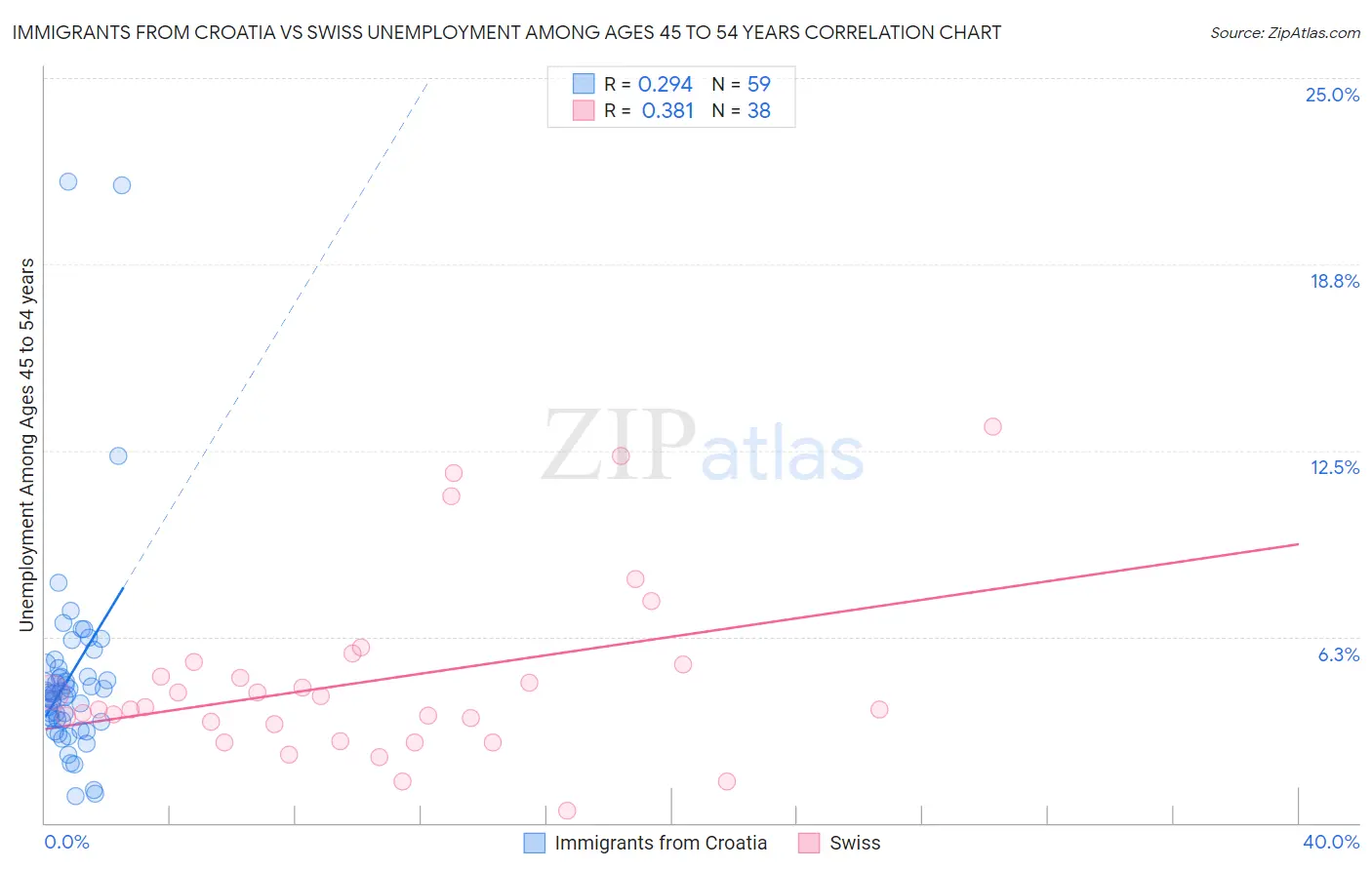 Immigrants from Croatia vs Swiss Unemployment Among Ages 45 to 54 years