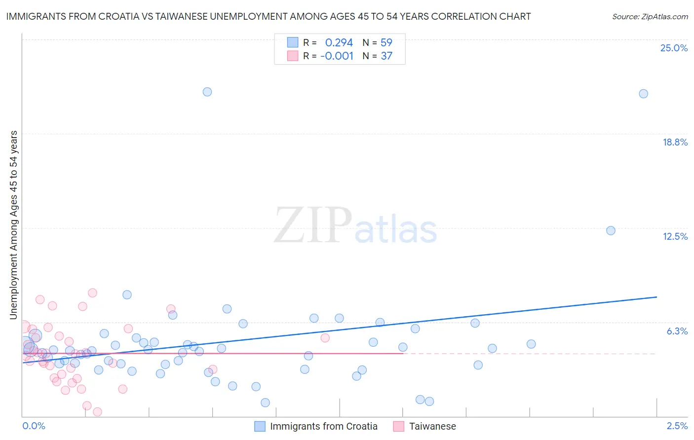 Immigrants from Croatia vs Taiwanese Unemployment Among Ages 45 to 54 years