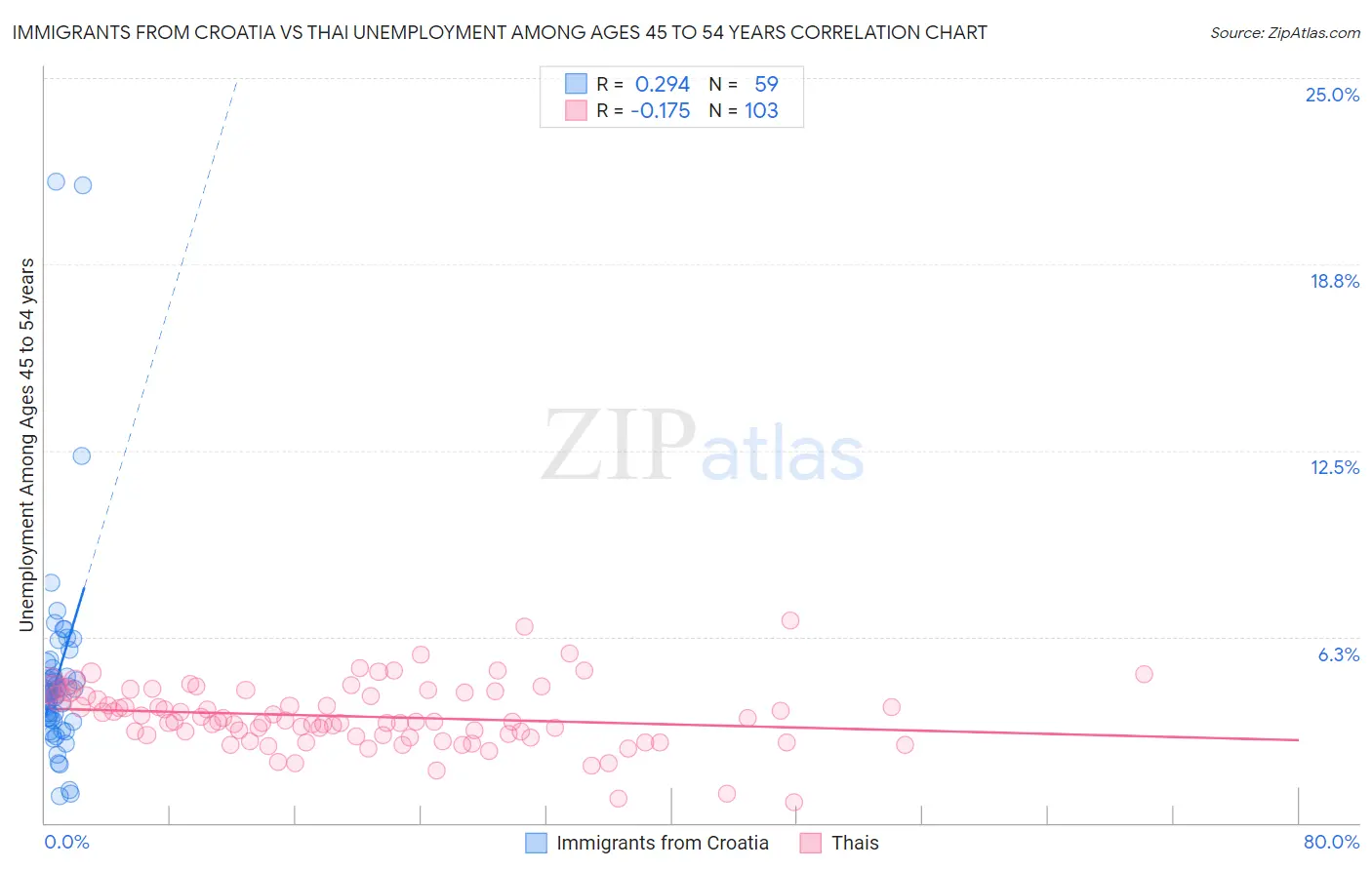 Immigrants from Croatia vs Thai Unemployment Among Ages 45 to 54 years