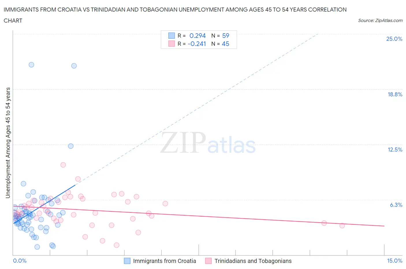 Immigrants from Croatia vs Trinidadian and Tobagonian Unemployment Among Ages 45 to 54 years