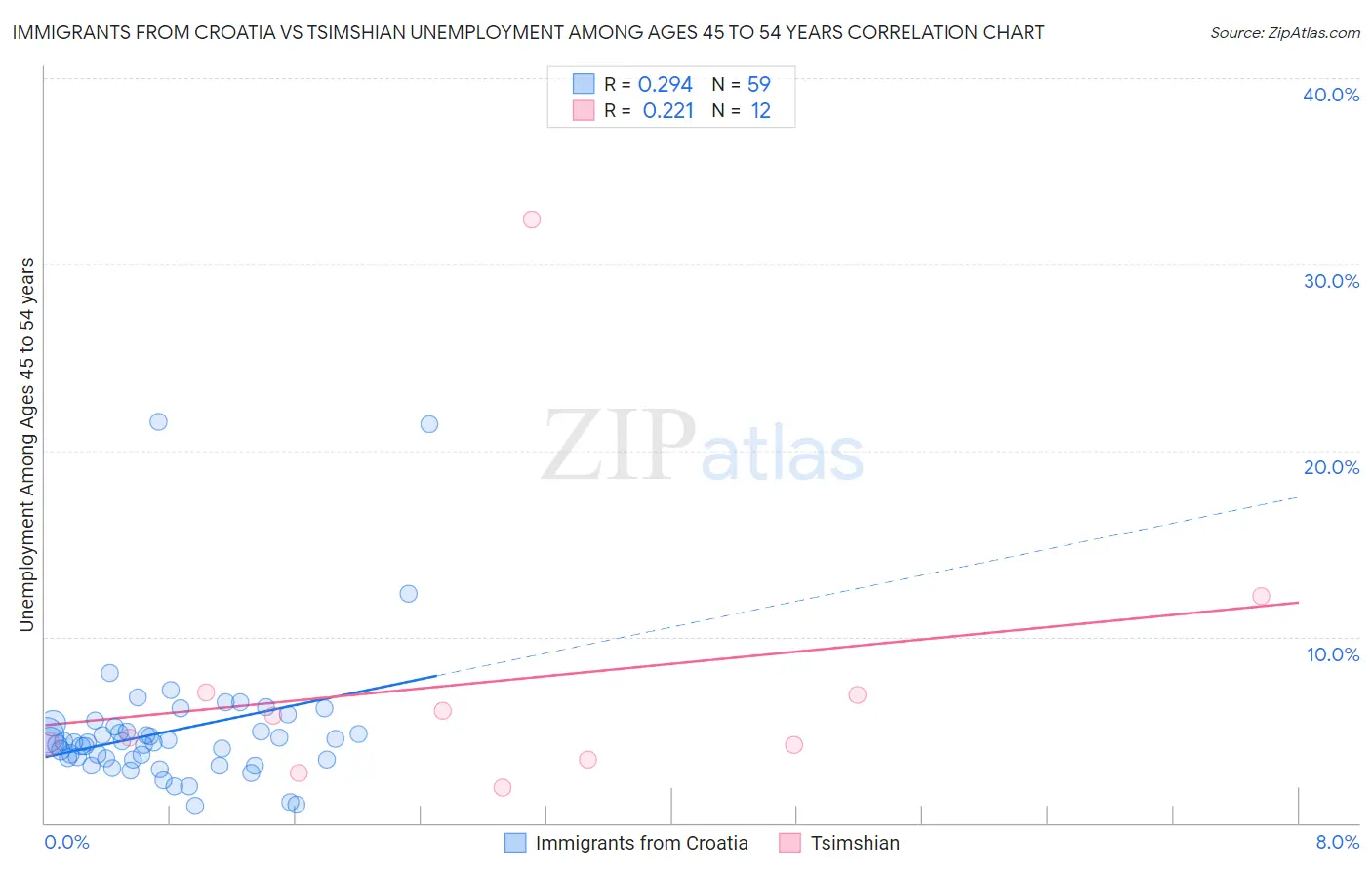 Immigrants from Croatia vs Tsimshian Unemployment Among Ages 45 to 54 years