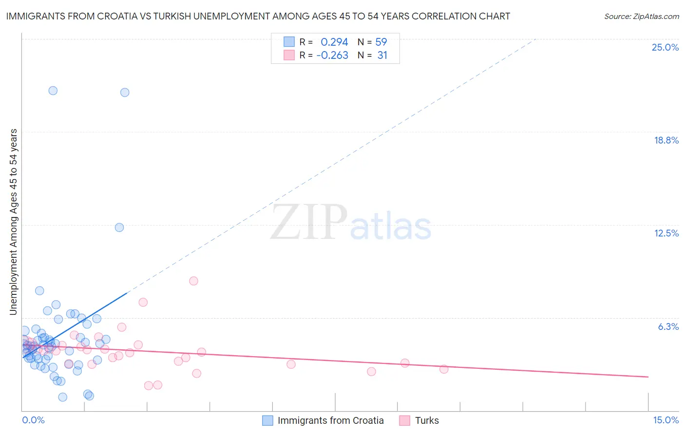 Immigrants from Croatia vs Turkish Unemployment Among Ages 45 to 54 years