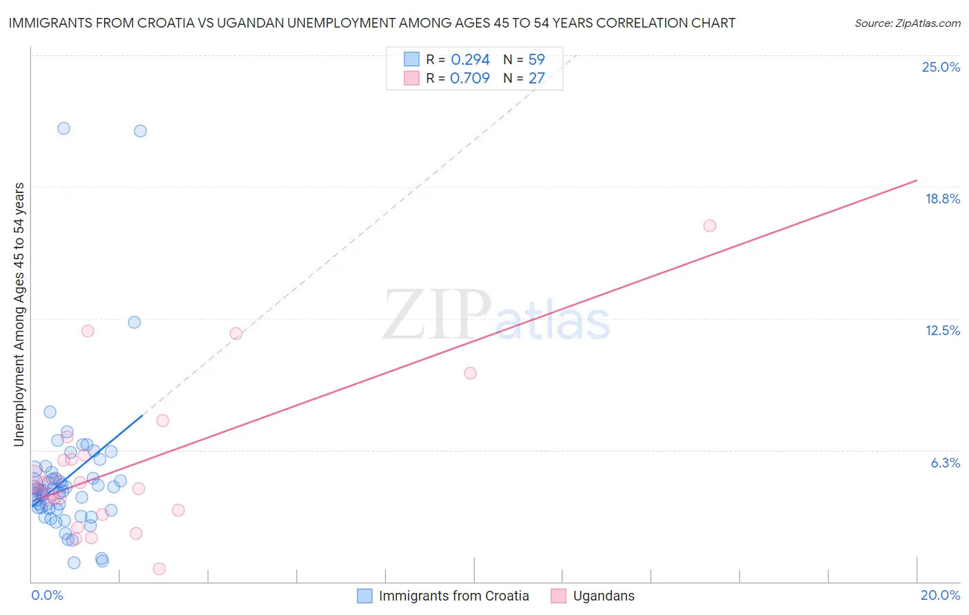 Immigrants from Croatia vs Ugandan Unemployment Among Ages 45 to 54 years