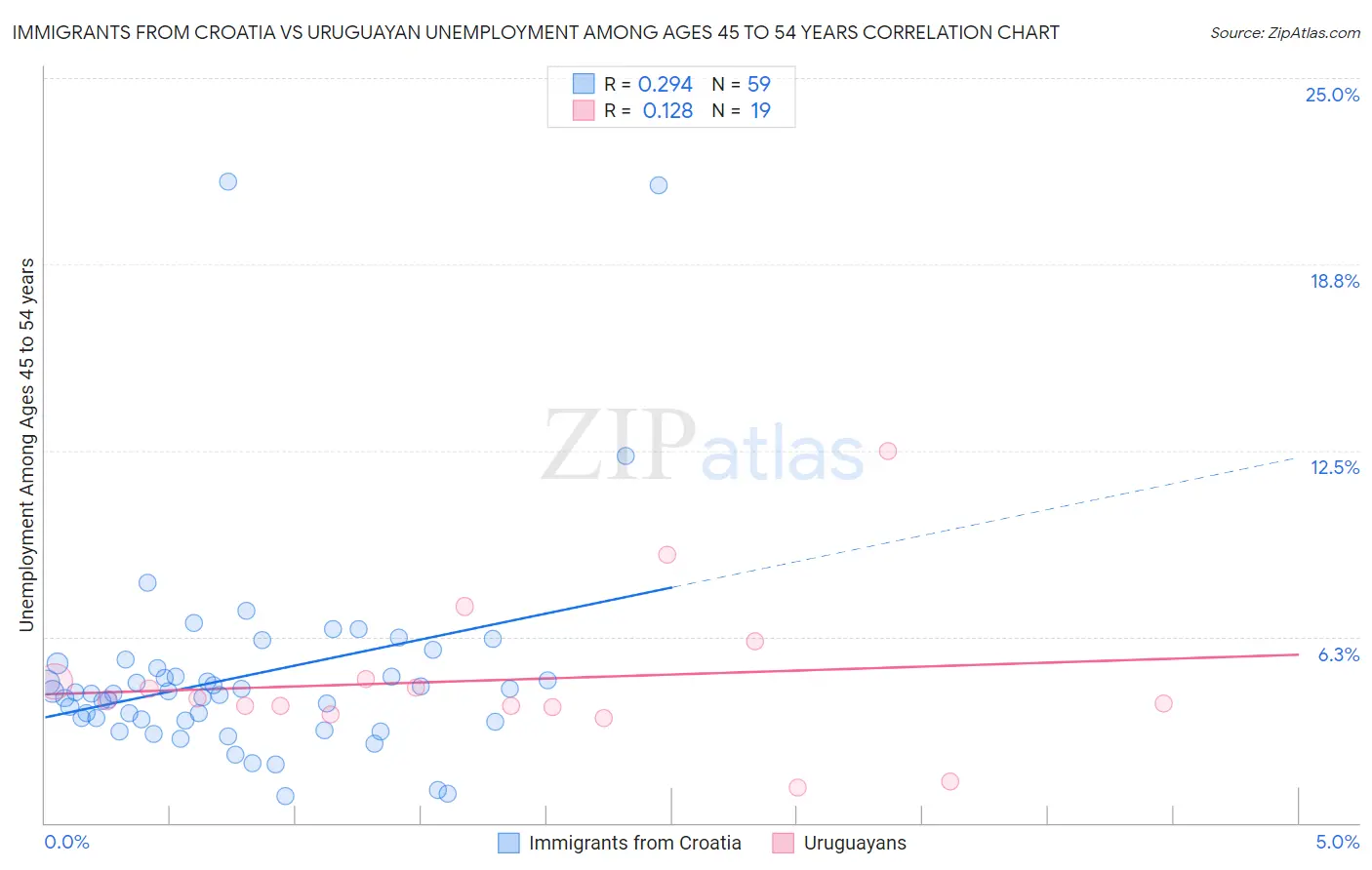Immigrants from Croatia vs Uruguayan Unemployment Among Ages 45 to 54 years