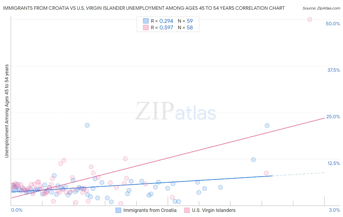 Immigrants from Croatia vs U.S. Virgin Islander Unemployment Among Ages 45 to 54 years