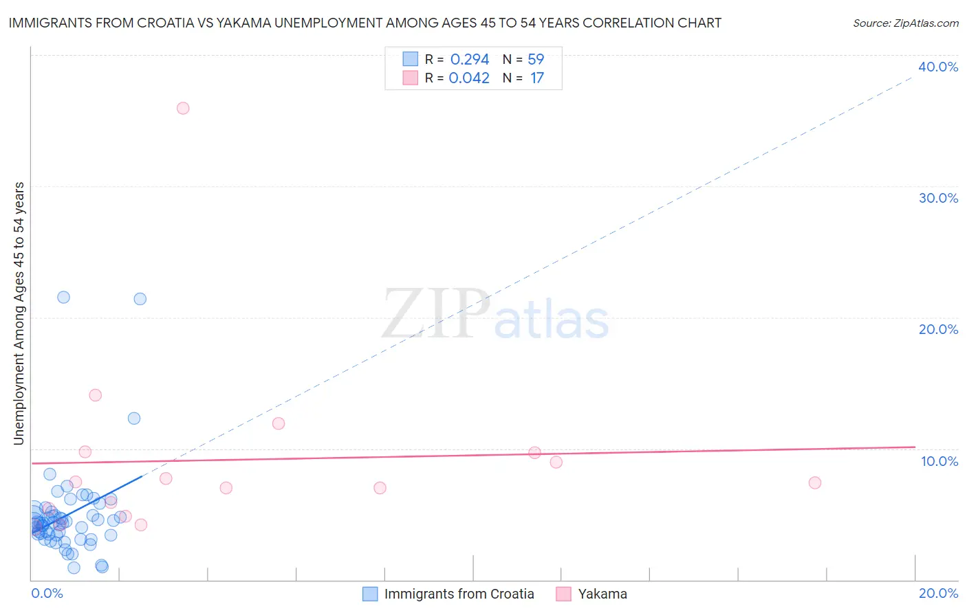Immigrants from Croatia vs Yakama Unemployment Among Ages 45 to 54 years