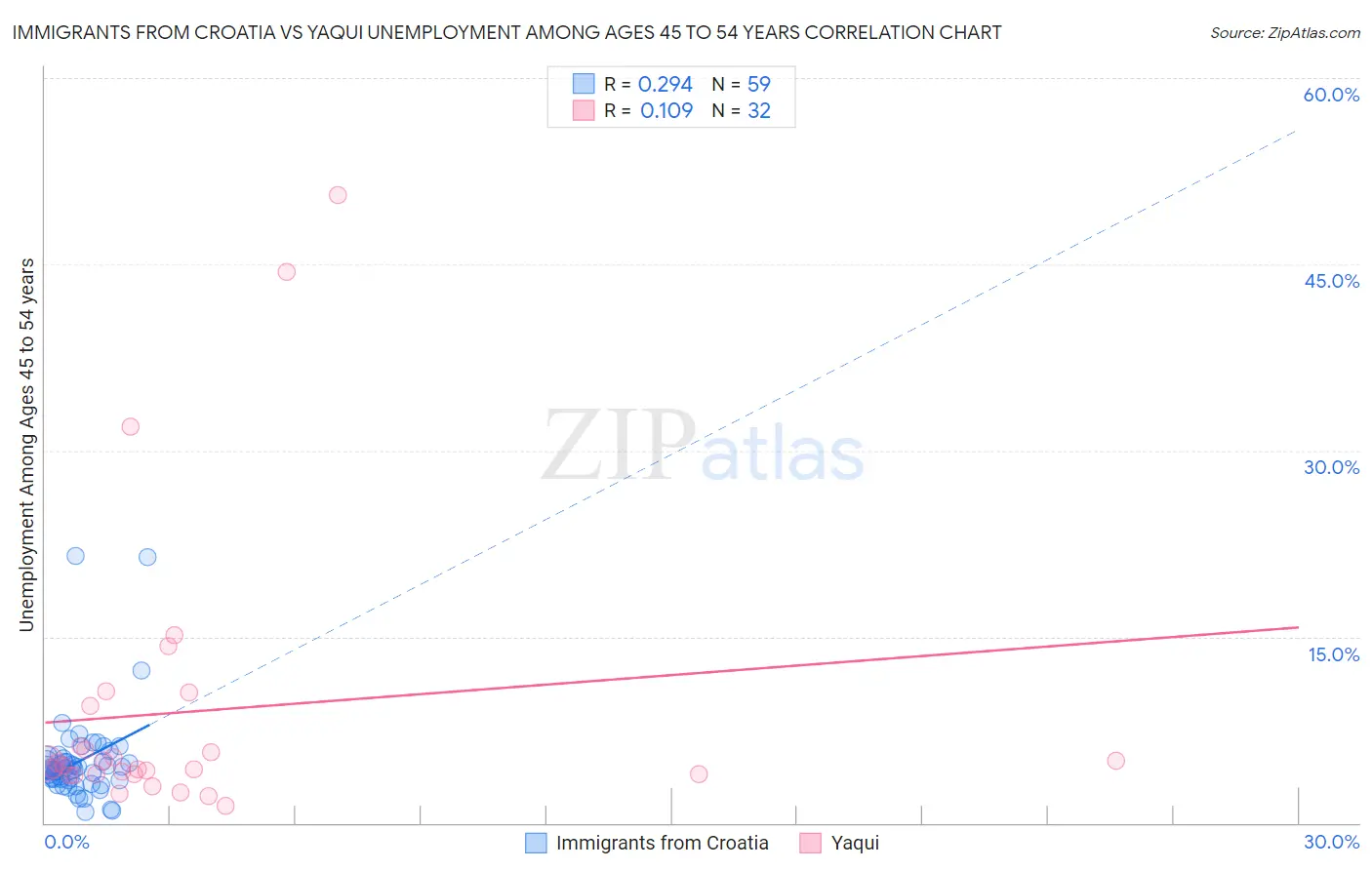 Immigrants from Croatia vs Yaqui Unemployment Among Ages 45 to 54 years