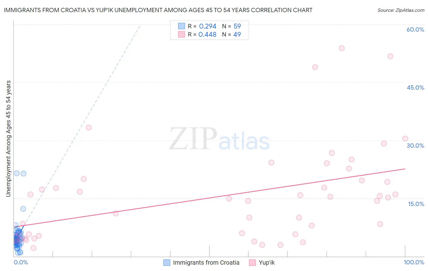 Immigrants from Croatia vs Yup'ik Unemployment Among Ages 45 to 54 years