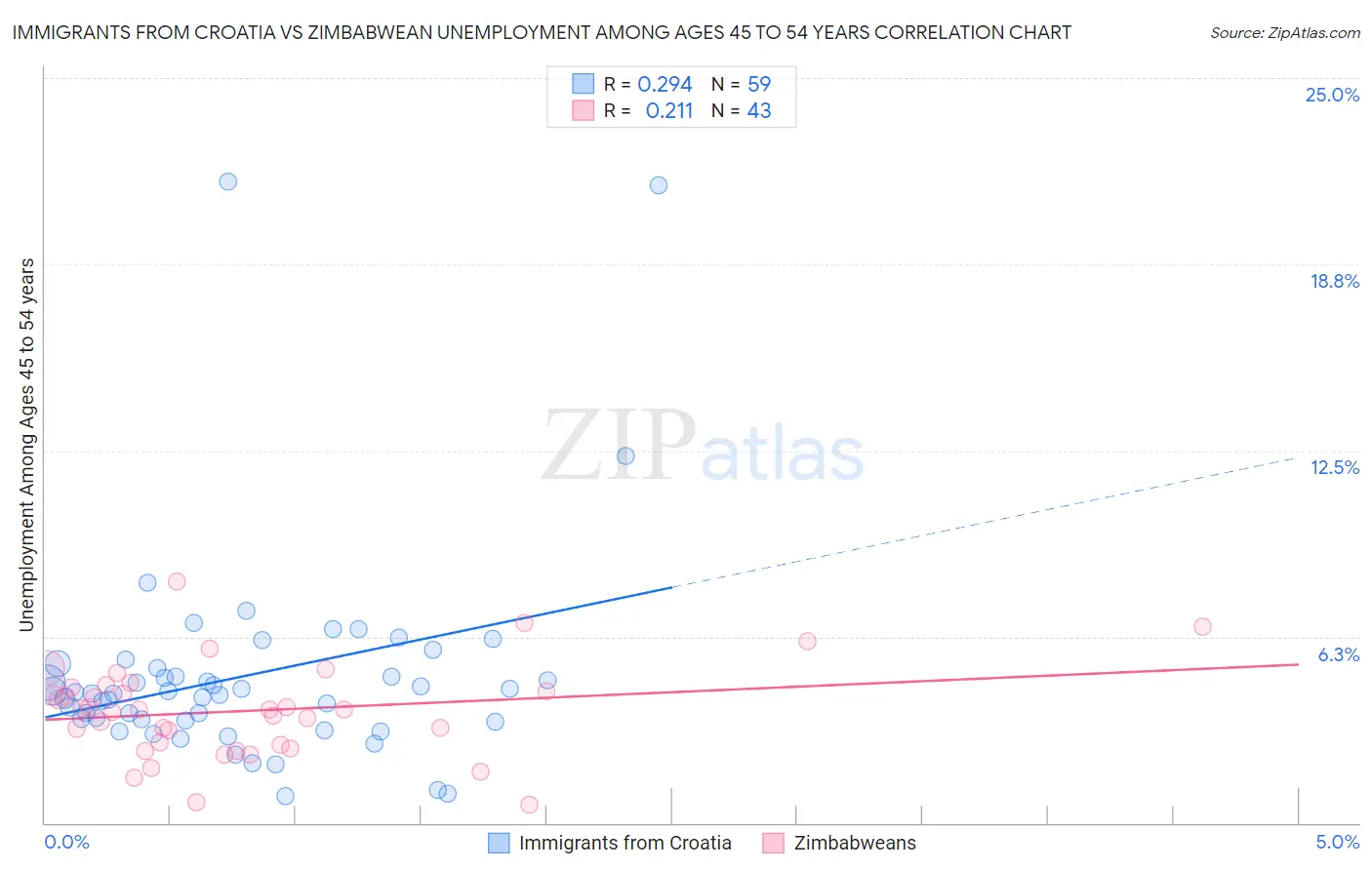 Immigrants from Croatia vs Zimbabwean Unemployment Among Ages 45 to 54 years