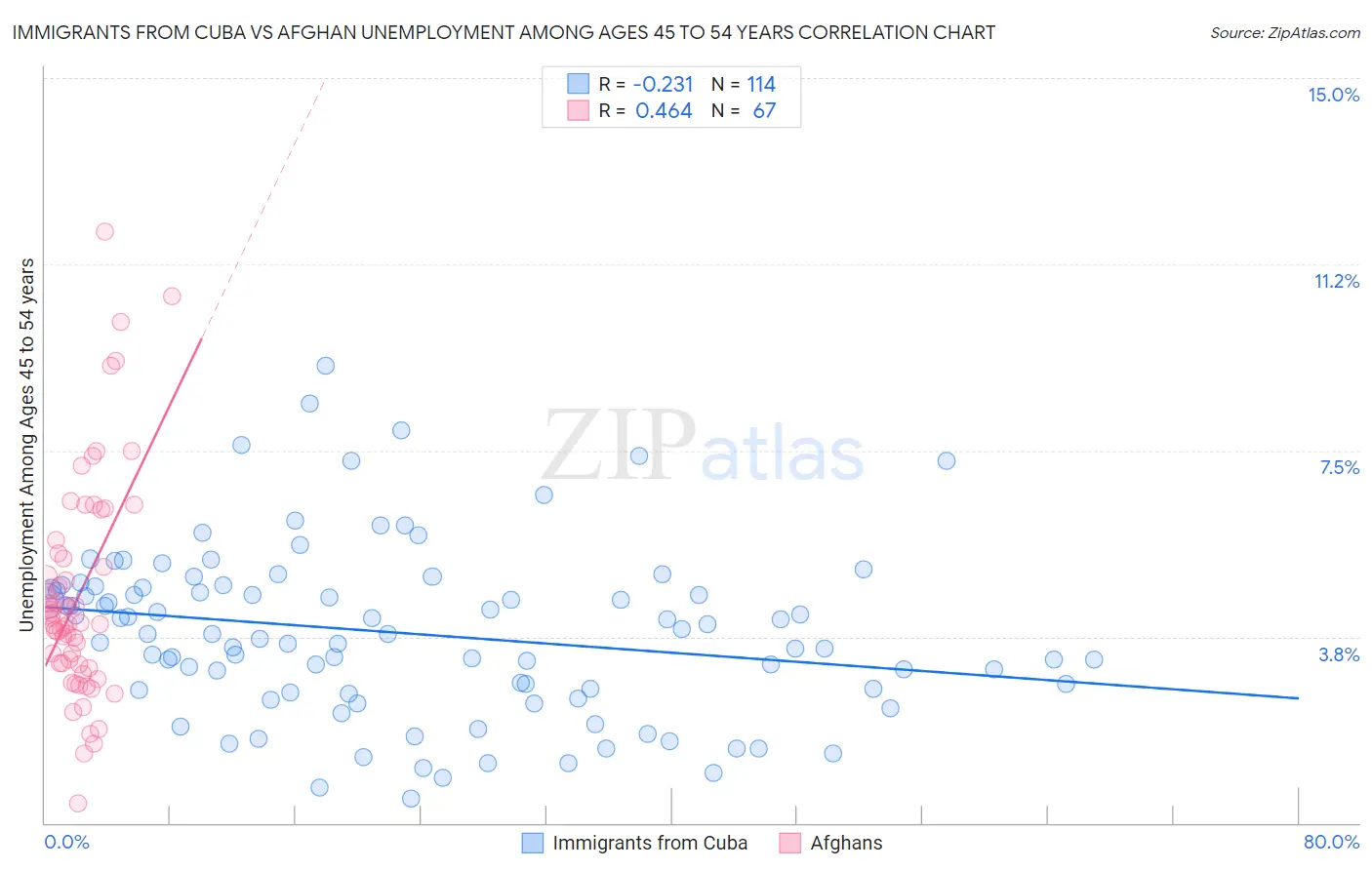 Immigrants from Cuba vs Afghan Unemployment Among Ages 45 to 54 years
