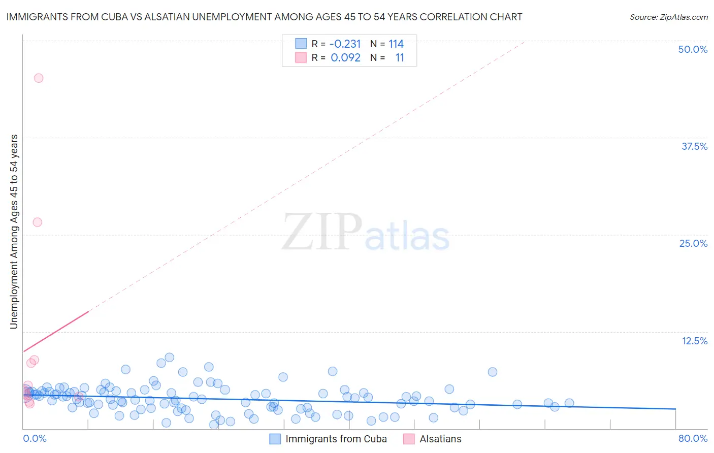 Immigrants from Cuba vs Alsatian Unemployment Among Ages 45 to 54 years
