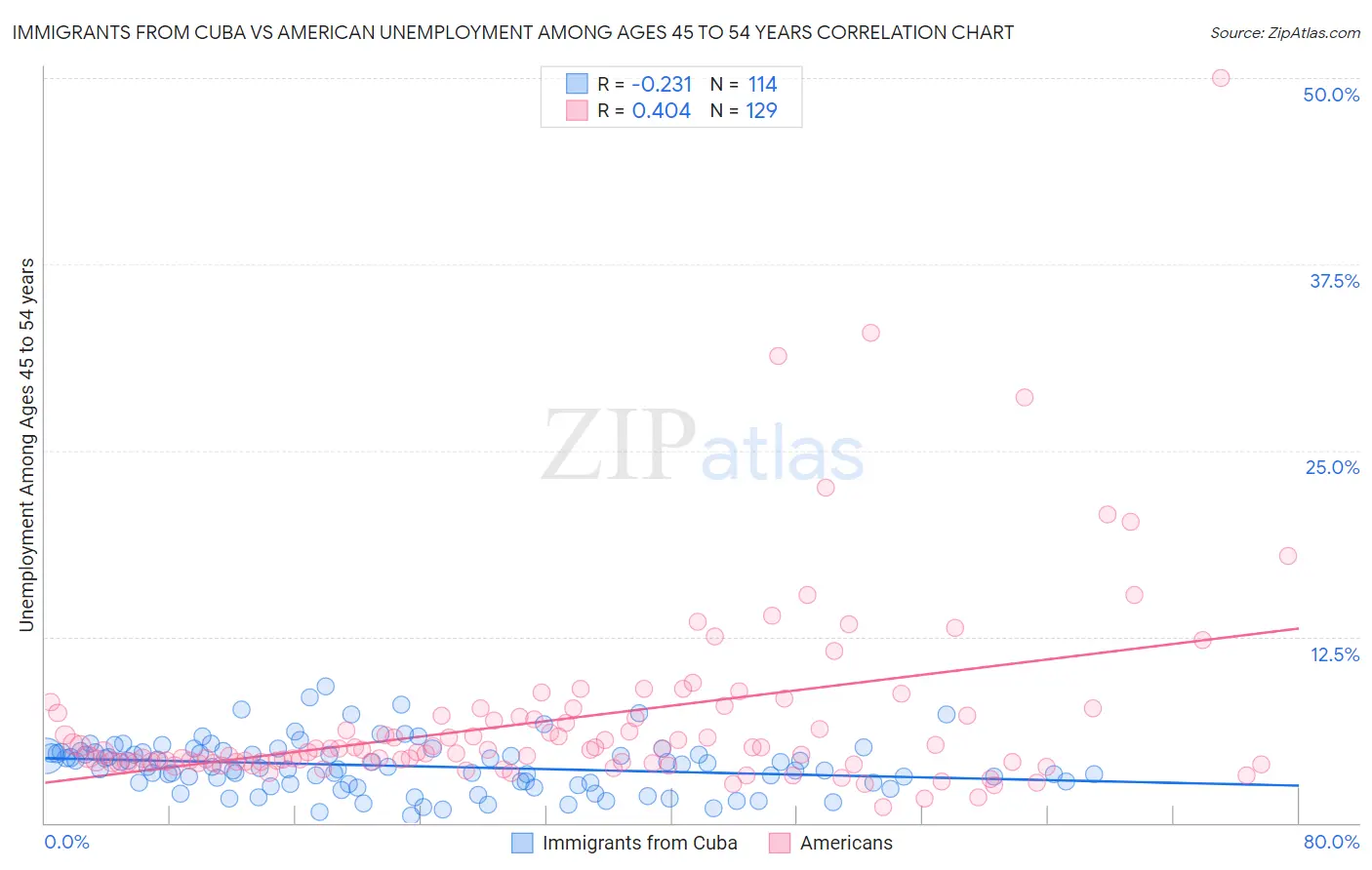 Immigrants from Cuba vs American Unemployment Among Ages 45 to 54 years