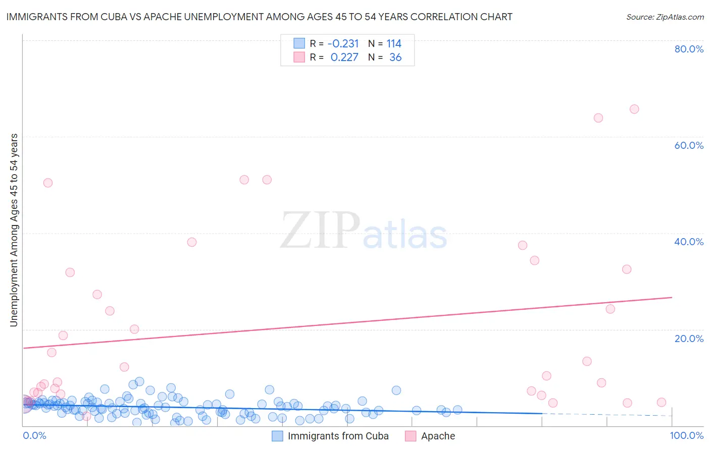 Immigrants from Cuba vs Apache Unemployment Among Ages 45 to 54 years