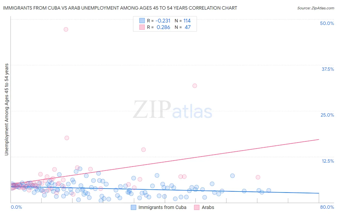 Immigrants from Cuba vs Arab Unemployment Among Ages 45 to 54 years