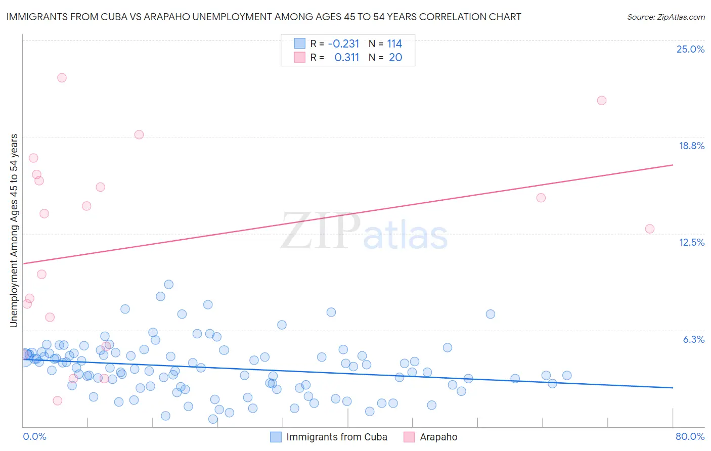 Immigrants from Cuba vs Arapaho Unemployment Among Ages 45 to 54 years
