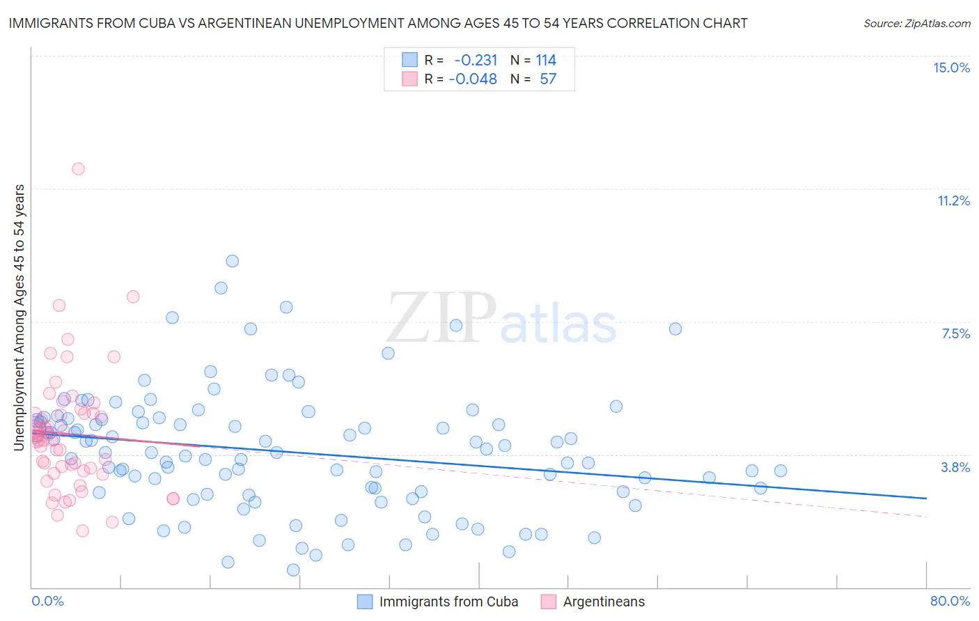 Immigrants from Cuba vs Argentinean Unemployment Among Ages 45 to 54 years