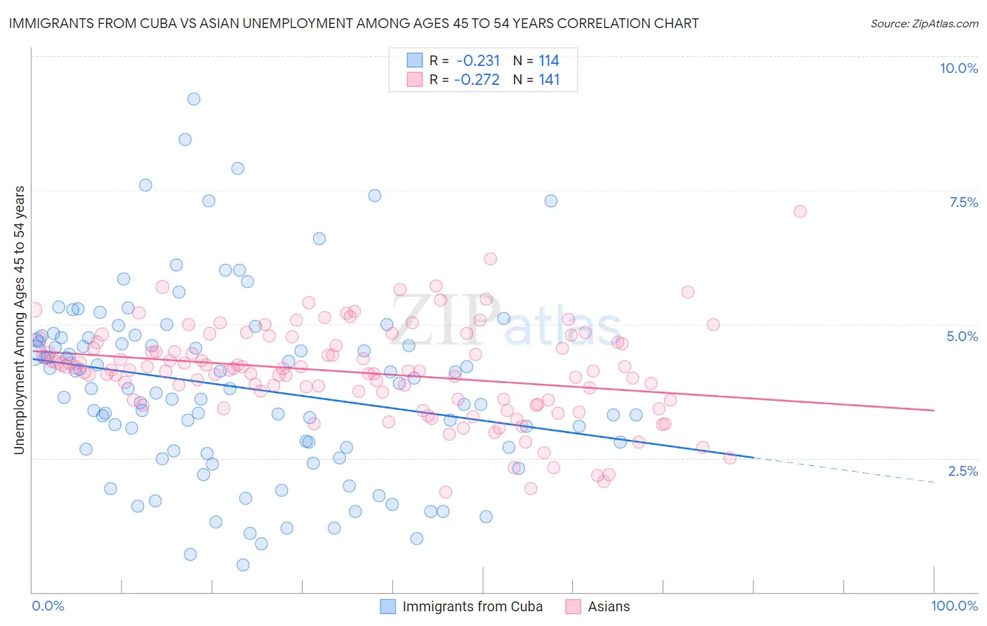 Immigrants from Cuba vs Asian Unemployment Among Ages 45 to 54 years