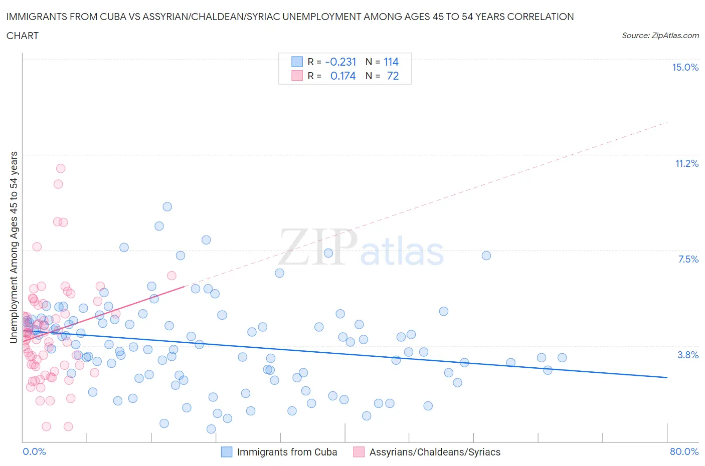 Immigrants from Cuba vs Assyrian/Chaldean/Syriac Unemployment Among Ages 45 to 54 years