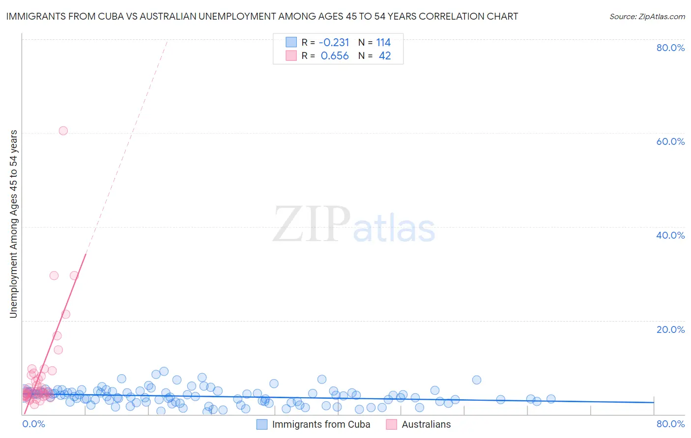 Immigrants from Cuba vs Australian Unemployment Among Ages 45 to 54 years