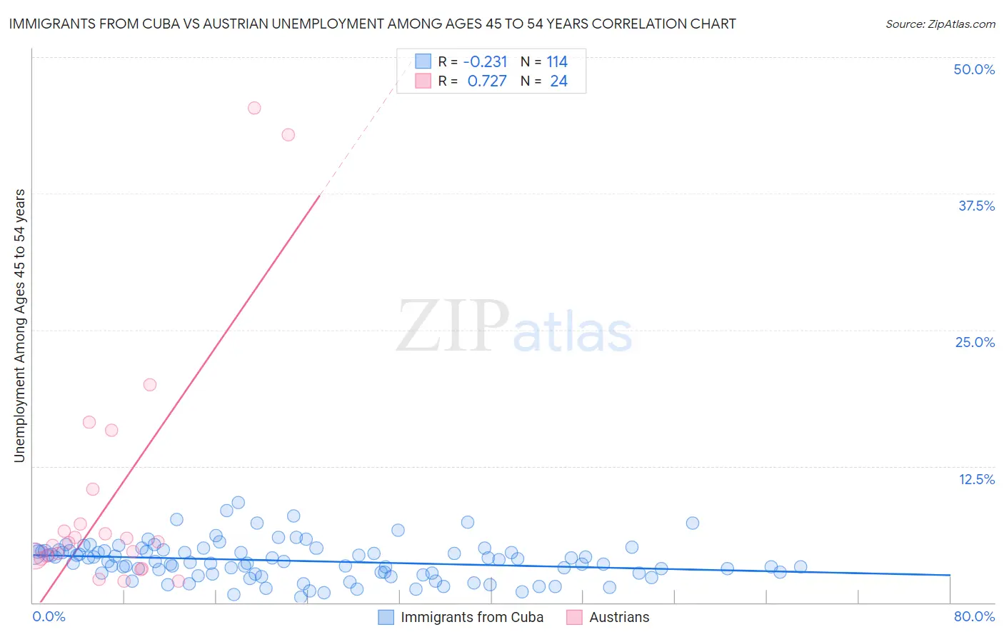 Immigrants from Cuba vs Austrian Unemployment Among Ages 45 to 54 years