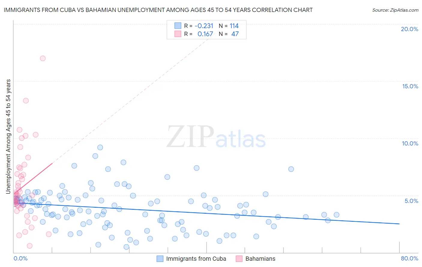 Immigrants from Cuba vs Bahamian Unemployment Among Ages 45 to 54 years
