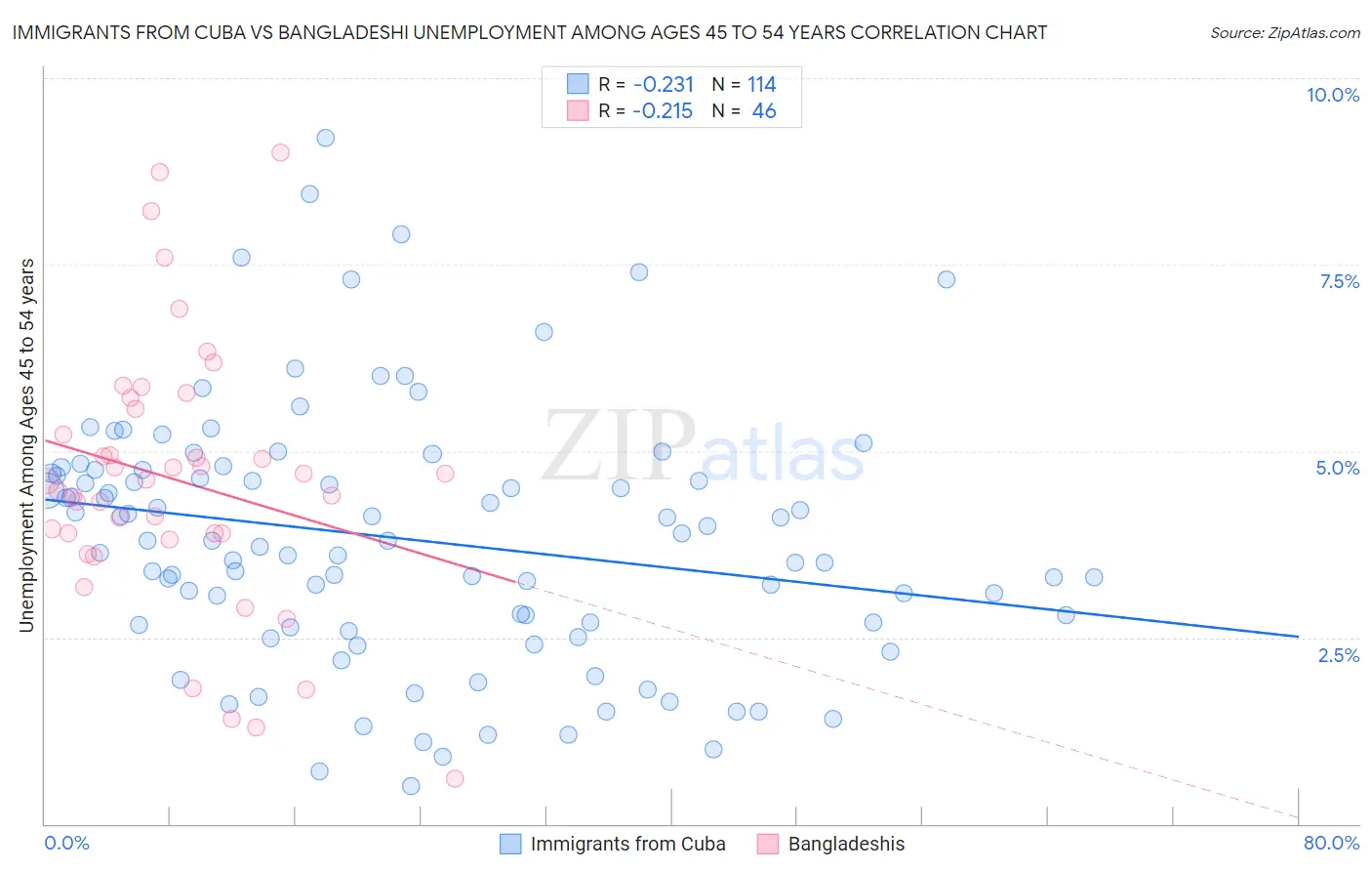 Immigrants from Cuba vs Bangladeshi Unemployment Among Ages 45 to 54 years