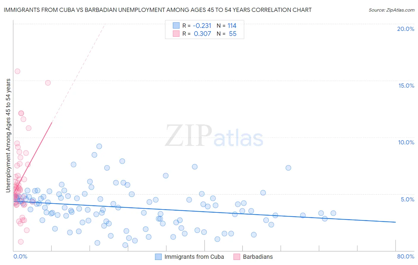 Immigrants from Cuba vs Barbadian Unemployment Among Ages 45 to 54 years