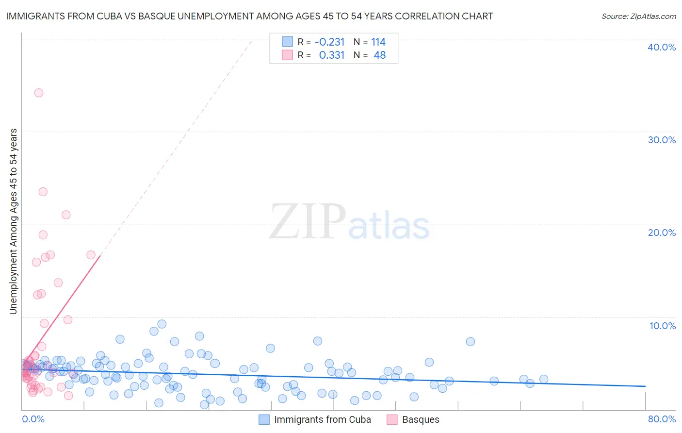 Immigrants from Cuba vs Basque Unemployment Among Ages 45 to 54 years