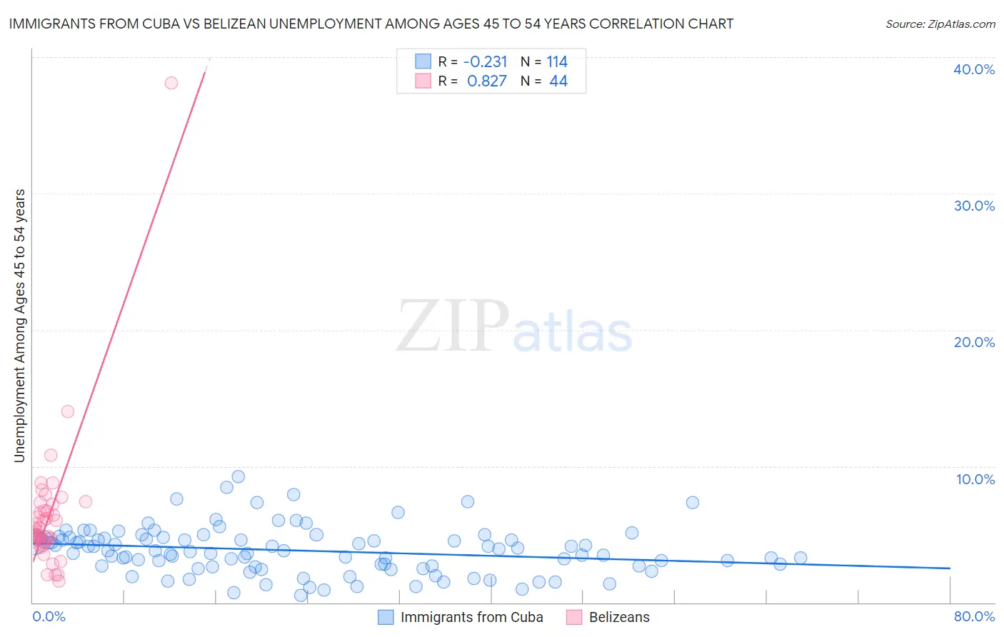 Immigrants from Cuba vs Belizean Unemployment Among Ages 45 to 54 years