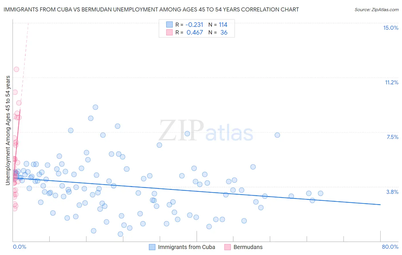 Immigrants from Cuba vs Bermudan Unemployment Among Ages 45 to 54 years