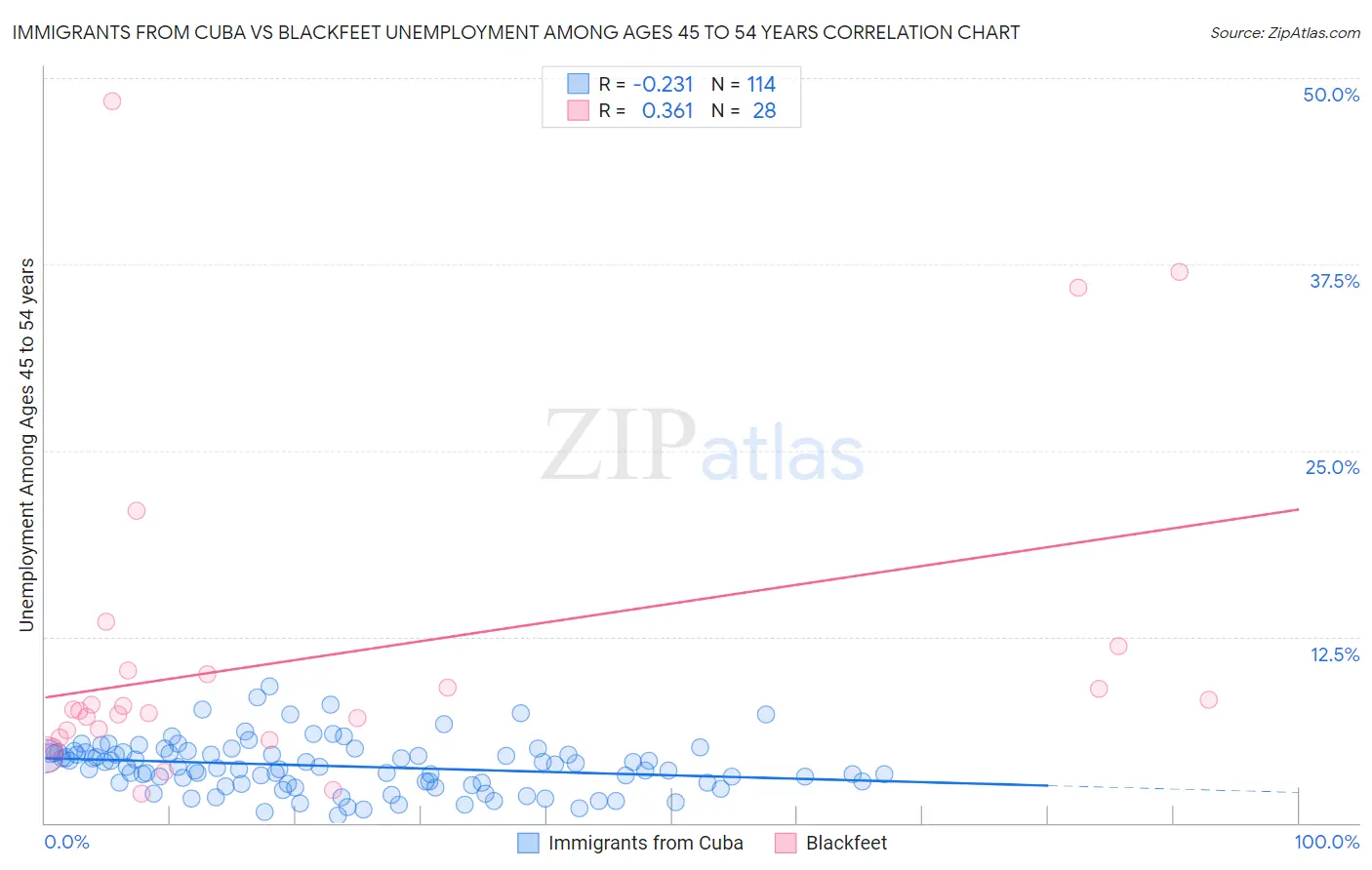 Immigrants from Cuba vs Blackfeet Unemployment Among Ages 45 to 54 years
