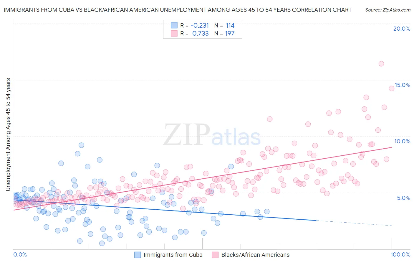 Immigrants from Cuba vs Black/African American Unemployment Among Ages 45 to 54 years