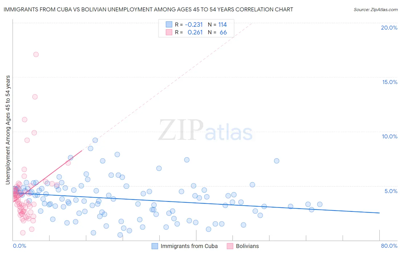 Immigrants from Cuba vs Bolivian Unemployment Among Ages 45 to 54 years
