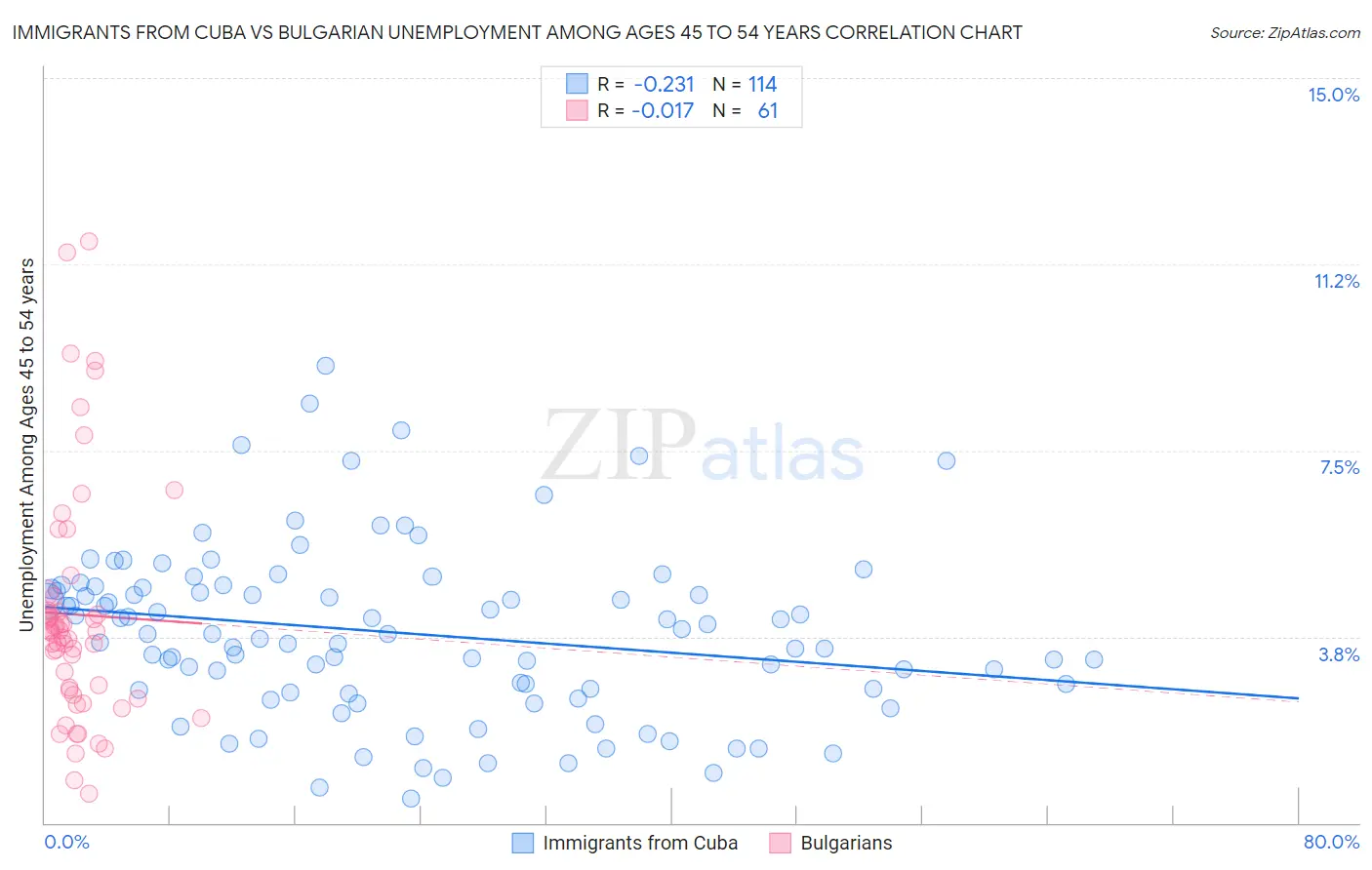 Immigrants from Cuba vs Bulgarian Unemployment Among Ages 45 to 54 years