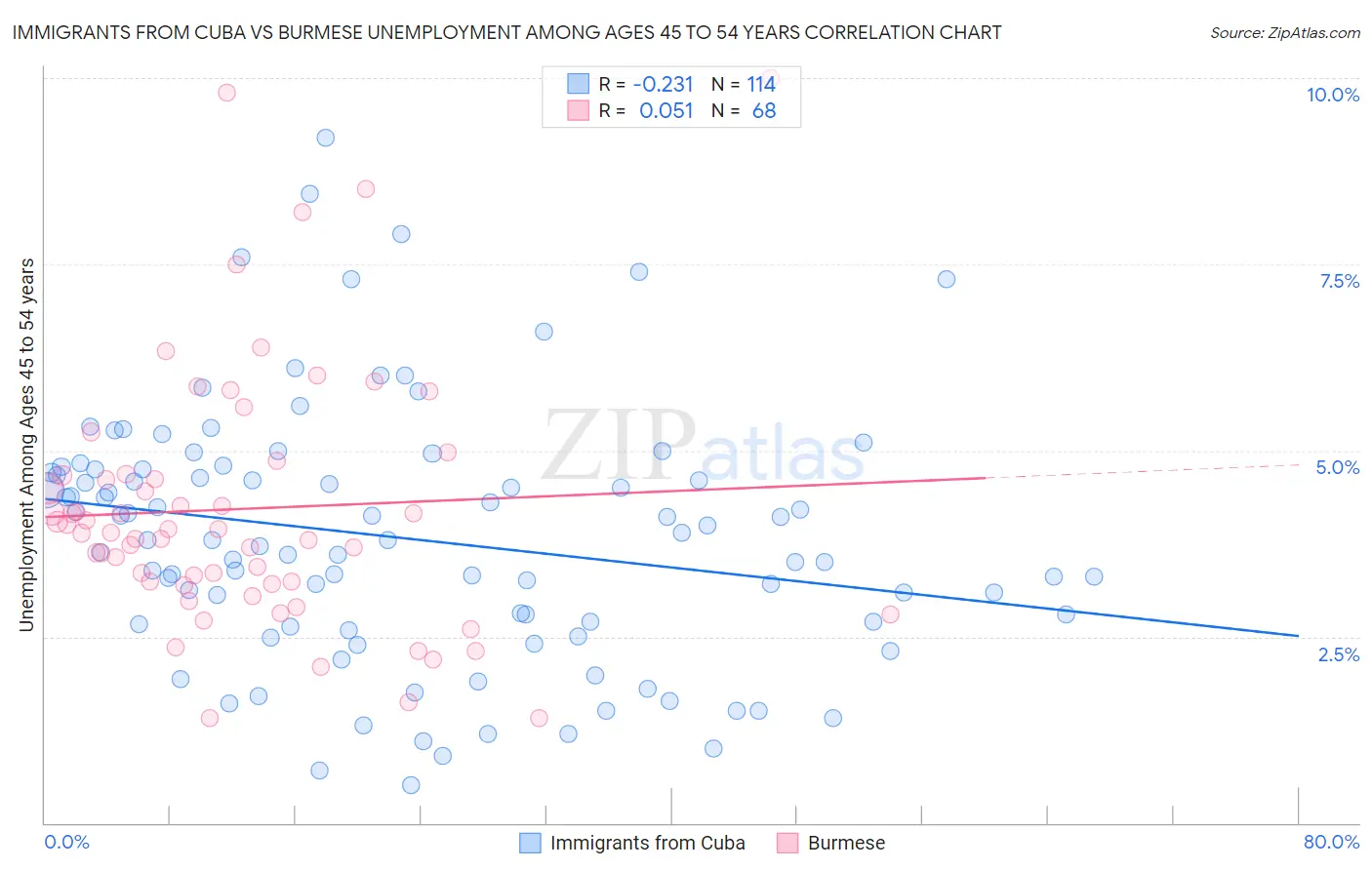 Immigrants from Cuba vs Burmese Unemployment Among Ages 45 to 54 years