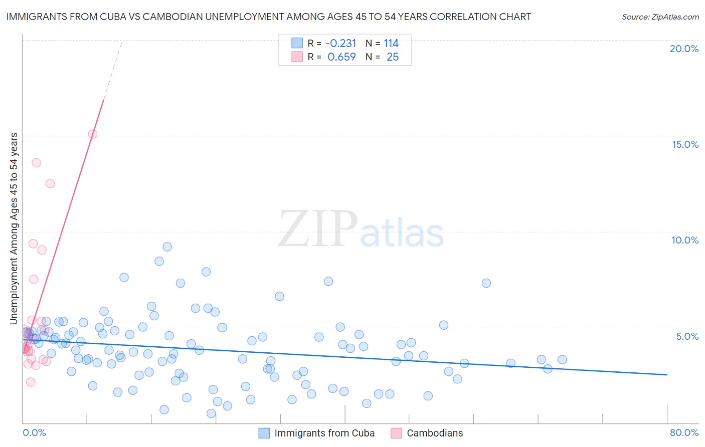 Immigrants from Cuba vs Cambodian Unemployment Among Ages 45 to 54 years