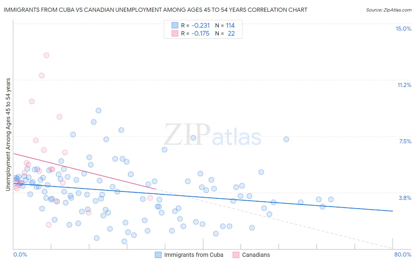 Immigrants from Cuba vs Canadian Unemployment Among Ages 45 to 54 years